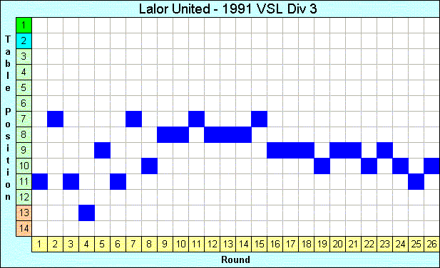 1991 League Progression