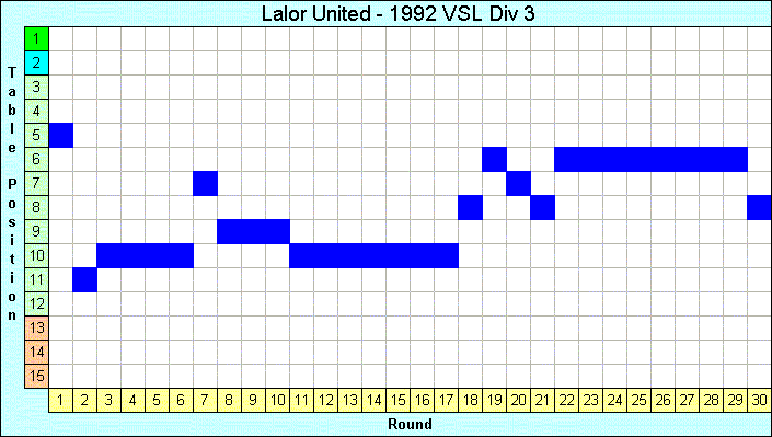 1992 League Progression