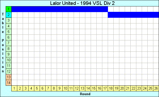 1994 League Progression