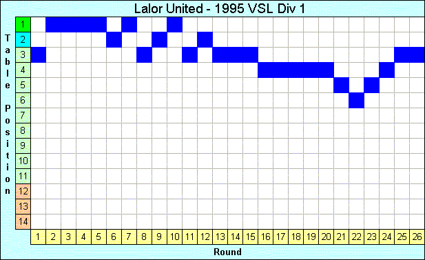 1995 League Progression