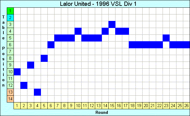 1996 League Progression