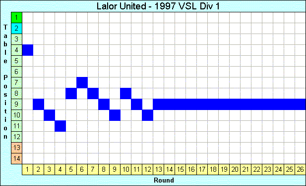 1997 League Progression