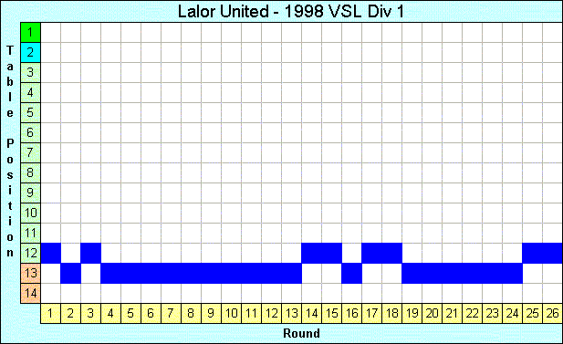 1998 League Progression