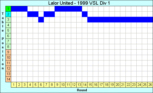 1999 League Progression