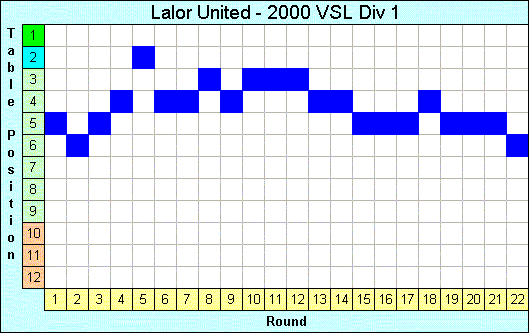 2000 League Progression