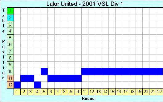 2001 League Progression