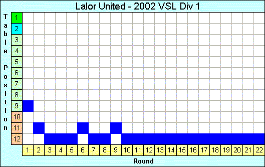 2002 League Progression