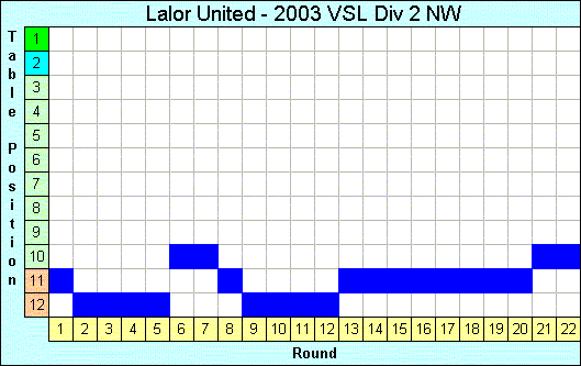 2003 League Progression