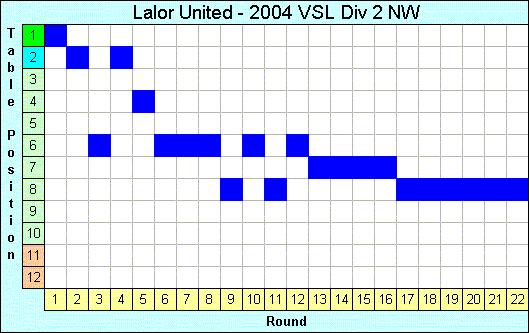 2004 League Progression