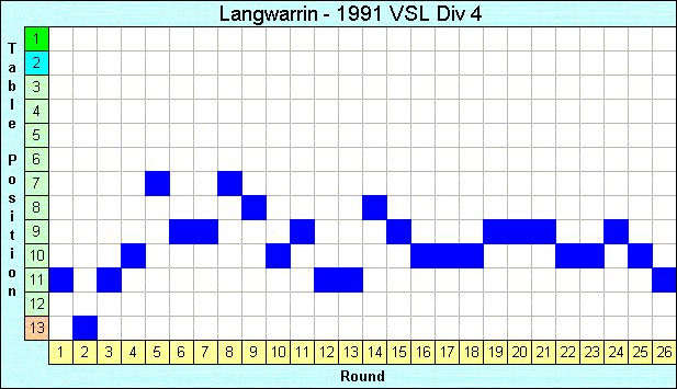 1991 League Progression