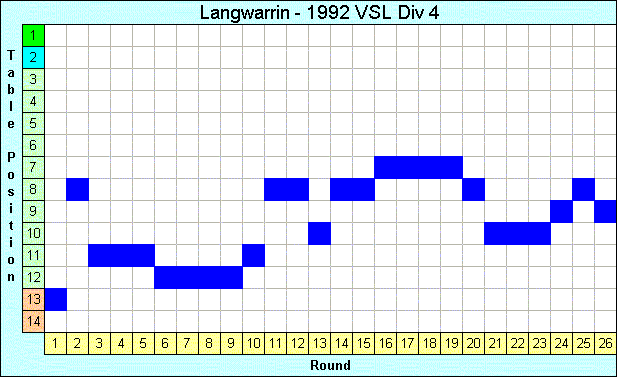 1992 League Progression