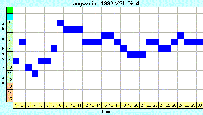 1993 League Progression