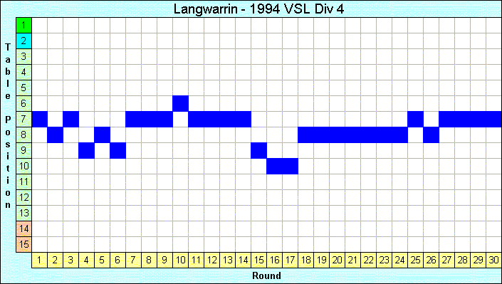 1994 League Progression