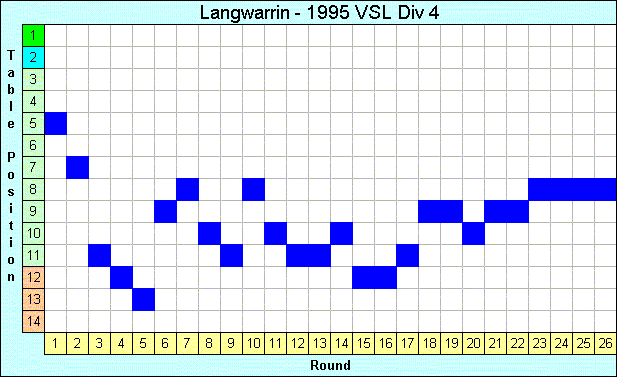 1995 League Progression