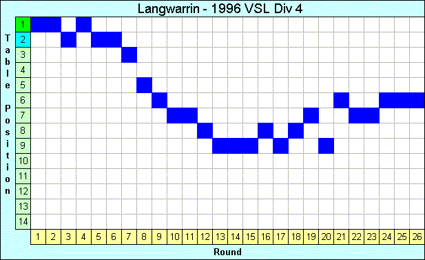 1996 League Progression