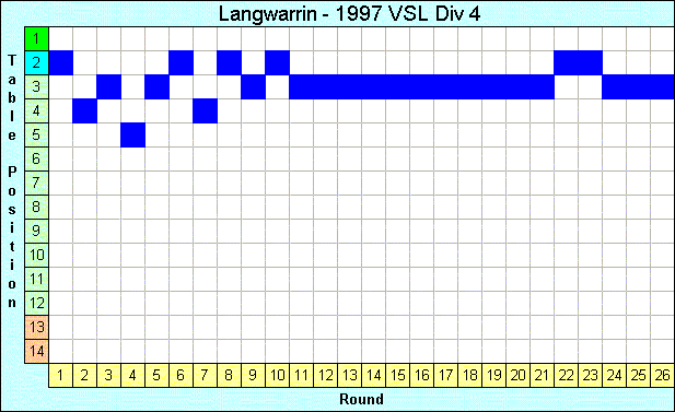 1997 League Progression