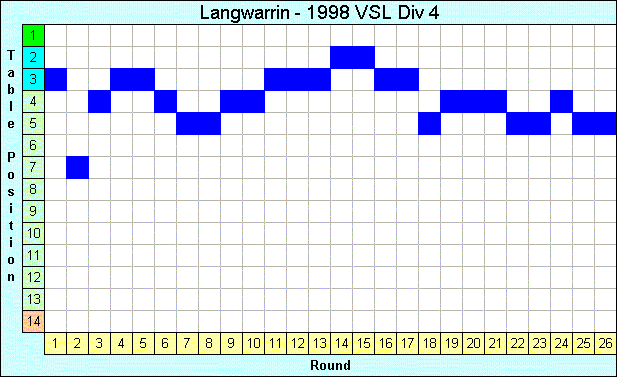 1998 League Progression