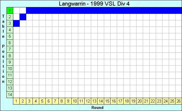 1999 League Progression