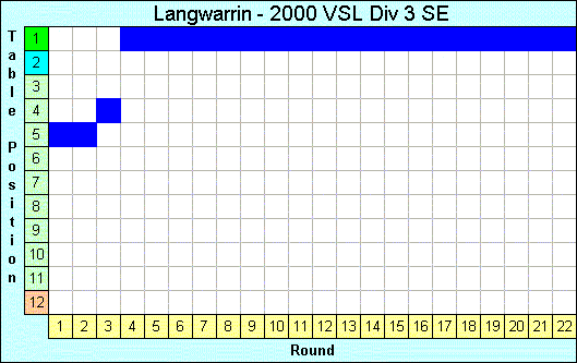 2000 League Progression