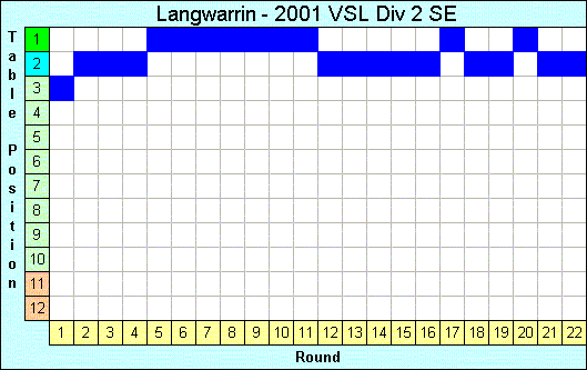 2001 League Progression