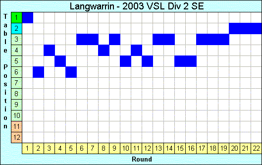 2003 League Progression