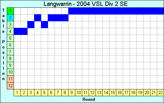 2004 League Progression