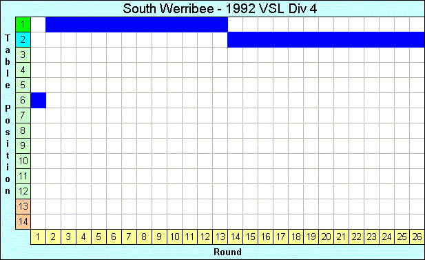 1992 League Progression