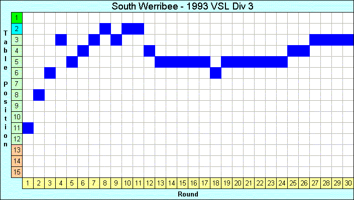 1993 League Progression