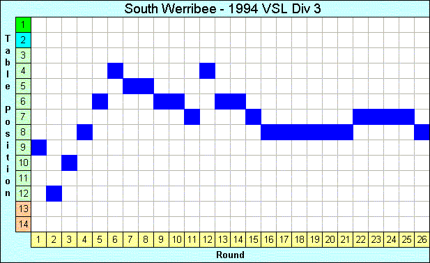 1994 League Progression