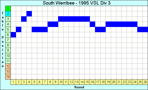 1995 League Progression