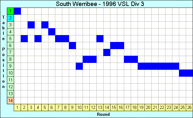 1996 League Progression