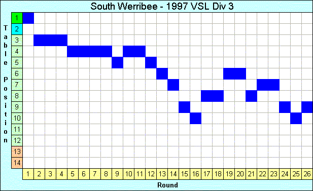 1997 League Progression