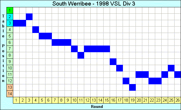 1998 League Progression