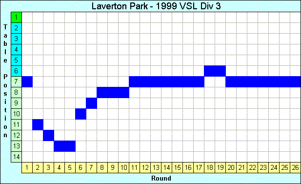 1999 League Progression