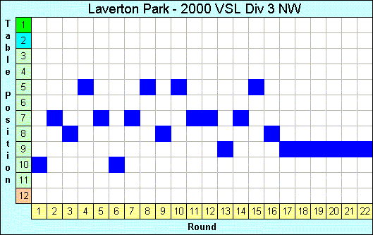 2000 League Progression