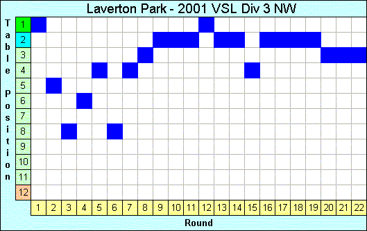 2001 League Progression