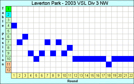 2003 League Progression