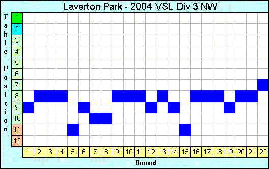 2004 League Progression