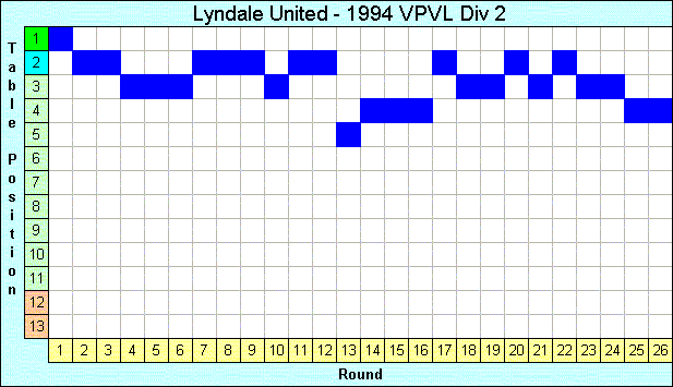 1994 League Progression