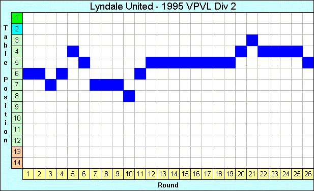 1995 League Progression