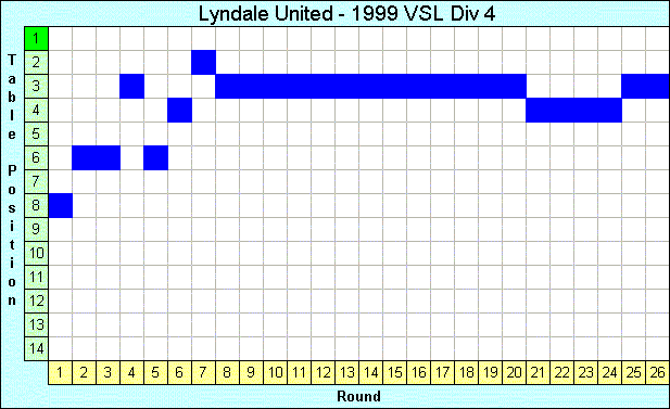 1999 League Progression