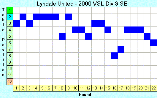 2000 League Progression