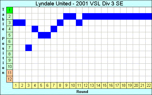 2001 League Progression