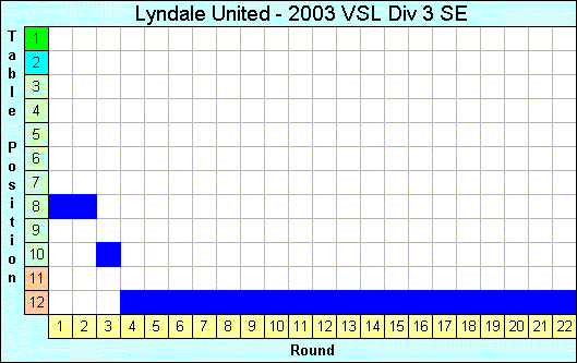 2003 League Progression