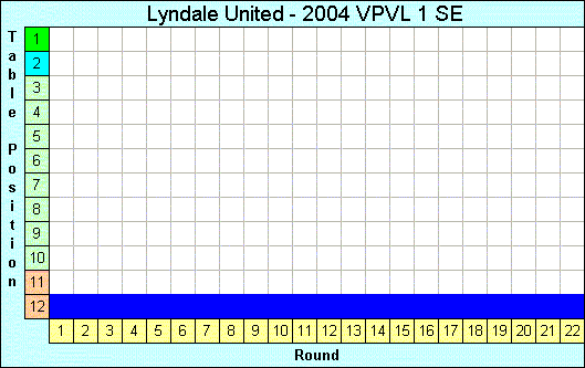 2004 League Progression