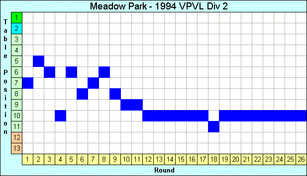 1994 League Progression