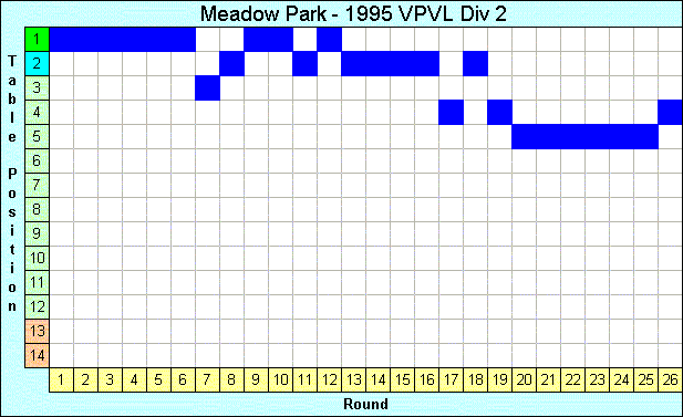 1995 League Progression