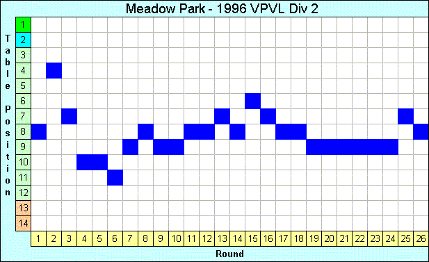 1996 League Progression