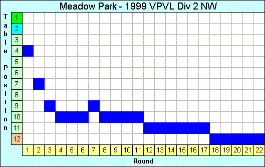 1999 League Progression