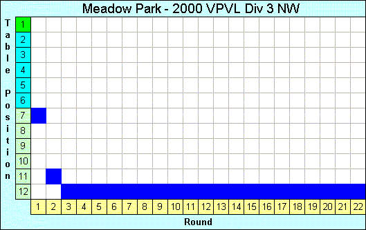 2000 League Progression